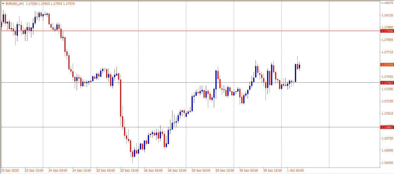 EURUSD
